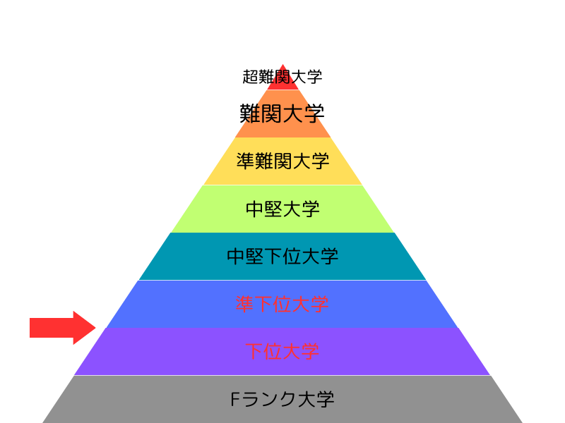 下位大学から準下位大学