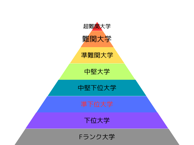 準下位大学