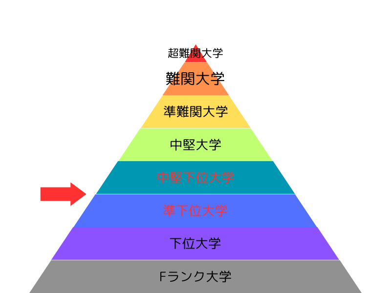 中堅下位大学~準下位大学